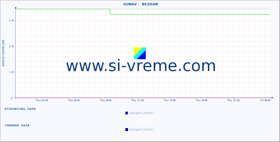  ::  DUNAV -  BEZDAN :: height |  |  :: last day / 5 minutes.