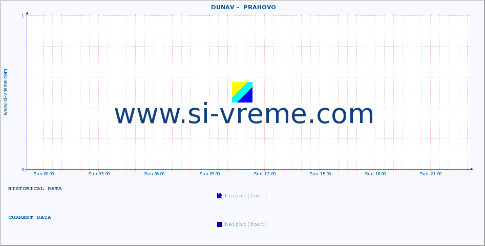  ::  DUNAV -  PRAHOVO :: height |  |  :: last day / 5 minutes.