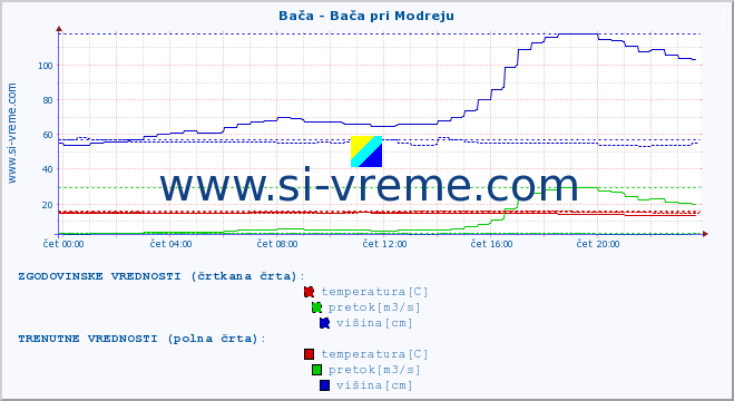 POVPREČJE :: Bača - Bača pri Modreju :: temperatura | pretok | višina :: zadnji dan / 5 minut.