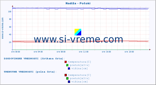 POVPREČJE :: Nadiža - Potoki :: temperatura | pretok | višina :: zadnji dan / 5 minut.