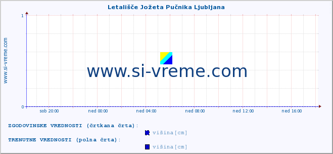 POVPREČJE :: Letališče Jožeta Pučnika Ljubljana :: višina :: zadnji dan / 5 minut.