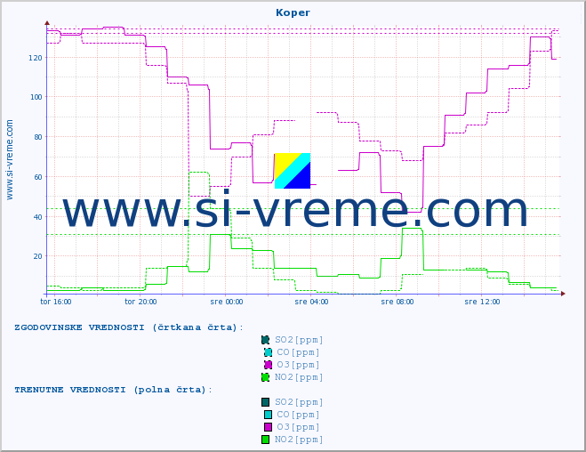 POVPREČJE :: Koper :: SO2 | CO | O3 | NO2 :: zadnji dan / 5 minut.