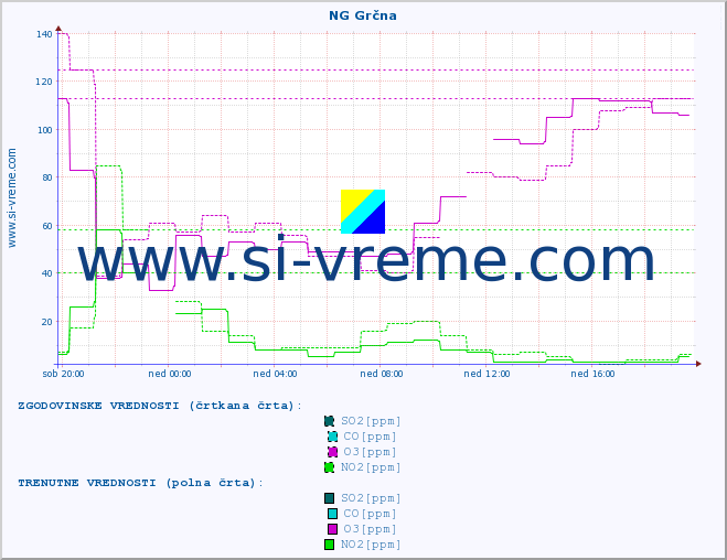 POVPREČJE :: NG Grčna :: SO2 | CO | O3 | NO2 :: zadnji dan / 5 minut.
