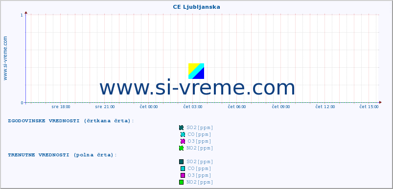 POVPREČJE :: CE Ljubljanska :: SO2 | CO | O3 | NO2 :: zadnji dan / 5 minut.