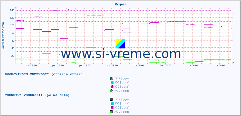 POVPREČJE :: Koper :: SO2 | CO | O3 | NO2 :: zadnji dan / 5 minut.