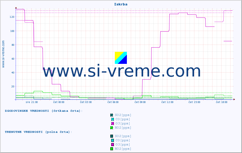 POVPREČJE :: Iskrba :: SO2 | CO | O3 | NO2 :: zadnji dan / 5 minut.
