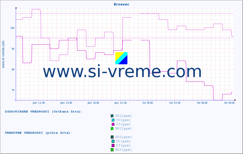 POVPREČJE :: Krvavec :: SO2 | CO | O3 | NO2 :: zadnji dan / 5 minut.