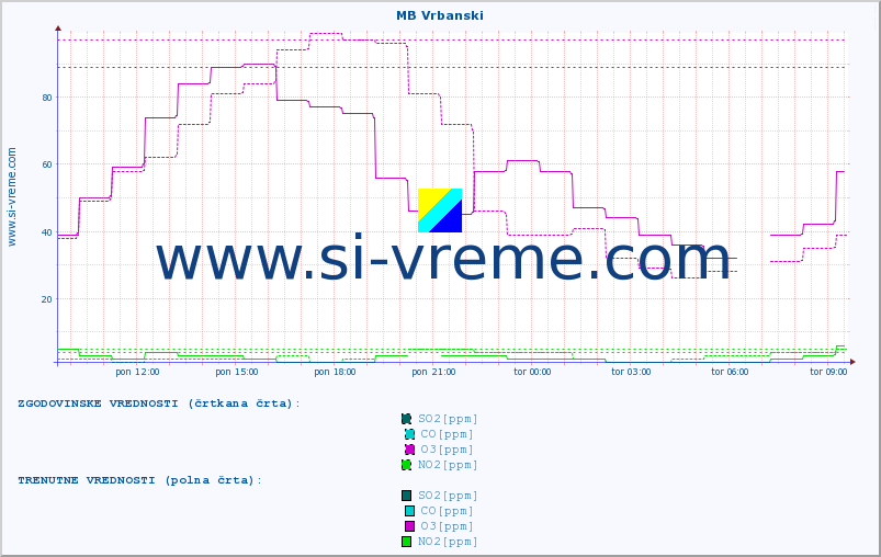 POVPREČJE :: MB Vrbanski :: SO2 | CO | O3 | NO2 :: zadnji dan / 5 minut.