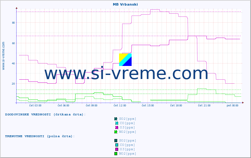 POVPREČJE :: MB Vrbanski :: SO2 | CO | O3 | NO2 :: zadnji dan / 5 minut.