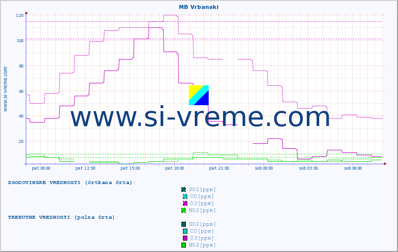 POVPREČJE :: MB Vrbanski :: SO2 | CO | O3 | NO2 :: zadnji dan / 5 minut.