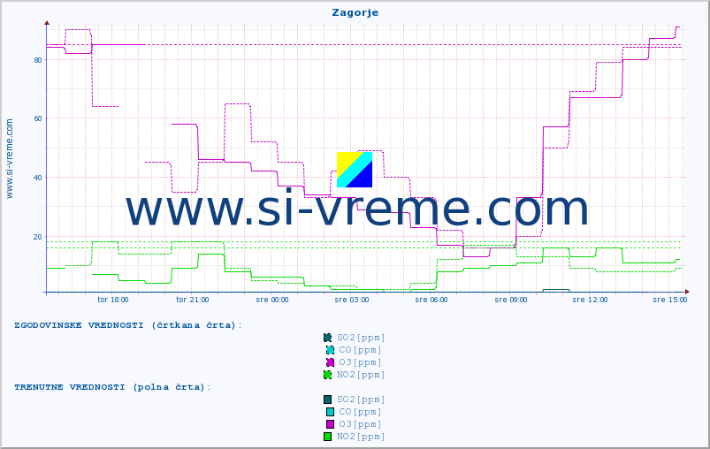 POVPREČJE :: Zagorje :: SO2 | CO | O3 | NO2 :: zadnji dan / 5 minut.