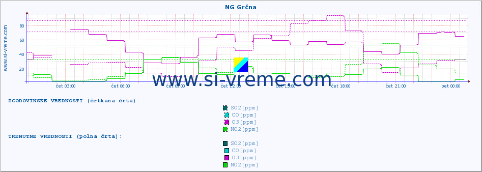 POVPREČJE :: NG Grčna :: SO2 | CO | O3 | NO2 :: zadnji dan / 5 minut.