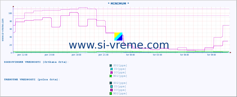 POVPREČJE :: * MINIMUM * :: SO2 | CO | O3 | NO2 :: zadnji dan / 5 minut.