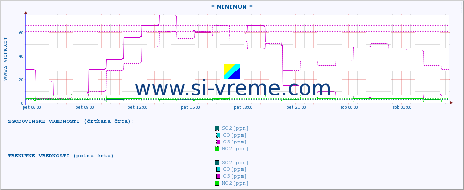 POVPREČJE :: * MINIMUM * :: SO2 | CO | O3 | NO2 :: zadnji dan / 5 minut.