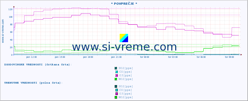 POVPREČJE :: * POVPREČJE * :: SO2 | CO | O3 | NO2 :: zadnji dan / 5 minut.