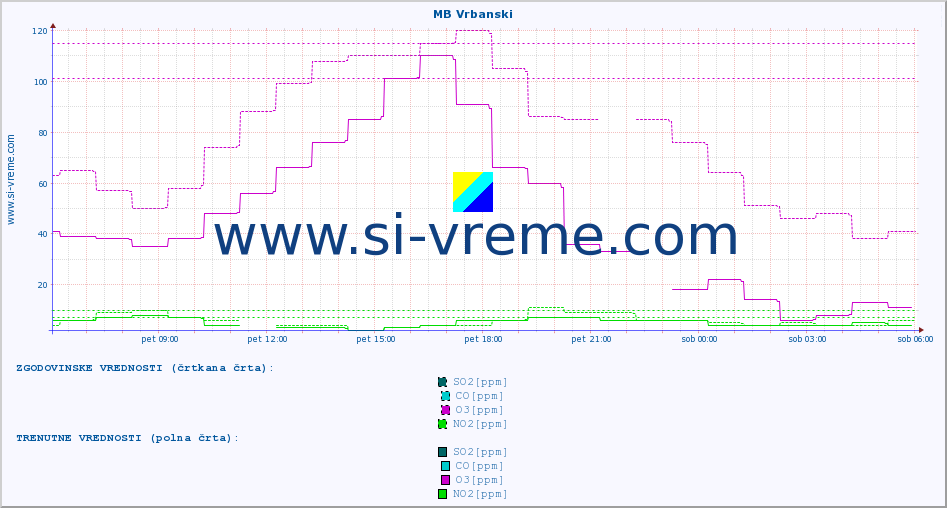 POVPREČJE :: MB Vrbanski :: SO2 | CO | O3 | NO2 :: zadnji dan / 5 minut.