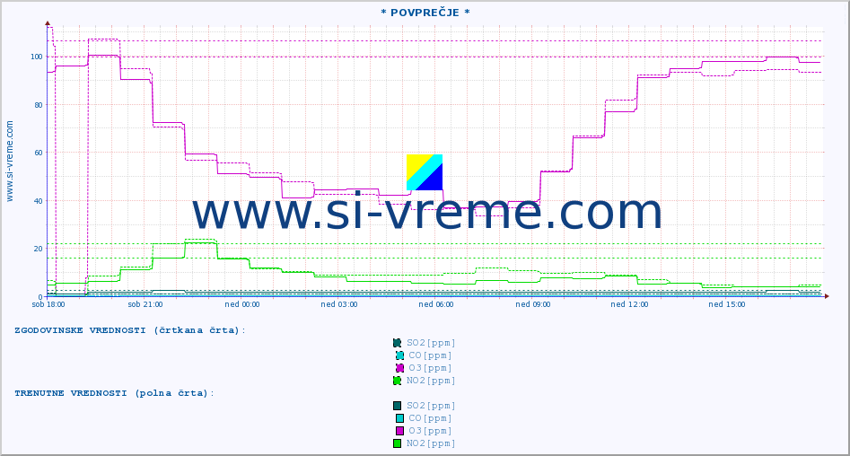 POVPREČJE :: * POVPREČJE * :: SO2 | CO | O3 | NO2 :: zadnji dan / 5 minut.