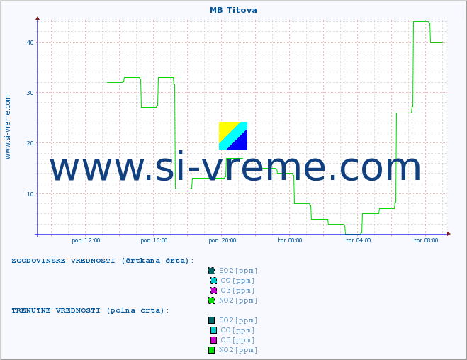 POVPREČJE :: MB Titova :: SO2 | CO | O3 | NO2 :: zadnji dan / 5 minut.