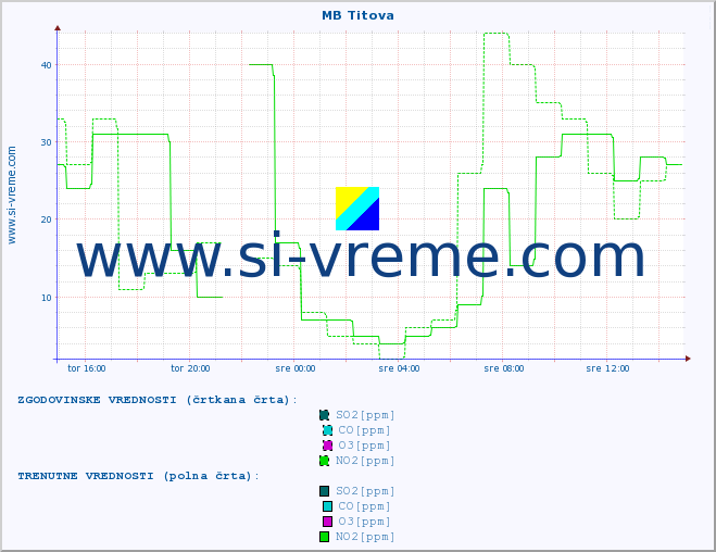 POVPREČJE :: MB Titova :: SO2 | CO | O3 | NO2 :: zadnji dan / 5 minut.
