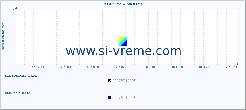  ::  ZLATICA -  VRBICA :: height |  |  :: last day / 5 minutes.