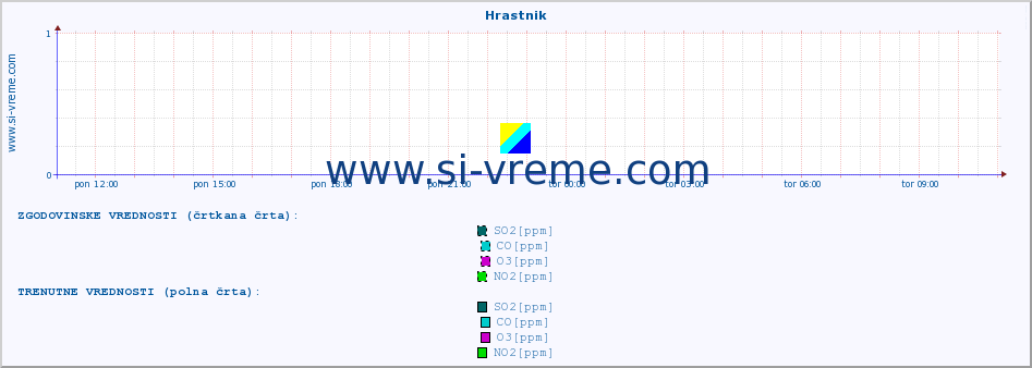 POVPREČJE :: Hrastnik :: SO2 | CO | O3 | NO2 :: zadnji dan / 5 minut.