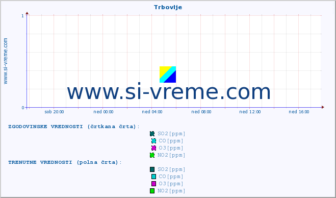 POVPREČJE :: Trbovlje :: SO2 | CO | O3 | NO2 :: zadnji dan / 5 minut.