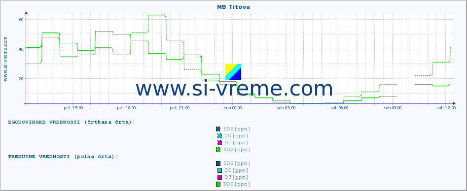 POVPREČJE :: MB Titova :: SO2 | CO | O3 | NO2 :: zadnji dan / 5 minut.