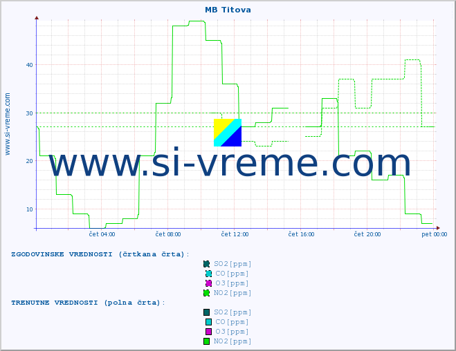 POVPREČJE :: MB Titova :: SO2 | CO | O3 | NO2 :: zadnji dan / 5 minut.