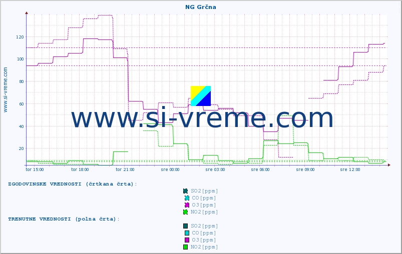 POVPREČJE :: NG Grčna :: SO2 | CO | O3 | NO2 :: zadnji dan / 5 minut.