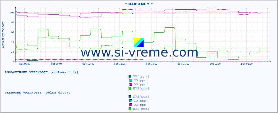 POVPREČJE :: * MAKSIMUM * :: SO2 | CO | O3 | NO2 :: zadnji dan / 5 minut.