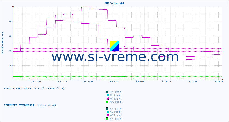 POVPREČJE :: MB Vrbanski :: SO2 | CO | O3 | NO2 :: zadnji dan / 5 minut.