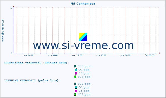 POVPREČJE :: MS Cankarjeva :: SO2 | CO | O3 | NO2 :: zadnji dan / 5 minut.