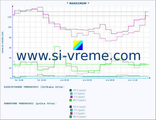 POVPREČJE :: * MAKSIMUM * :: SO2 | CO | O3 | NO2 :: zadnji dan / 5 minut.