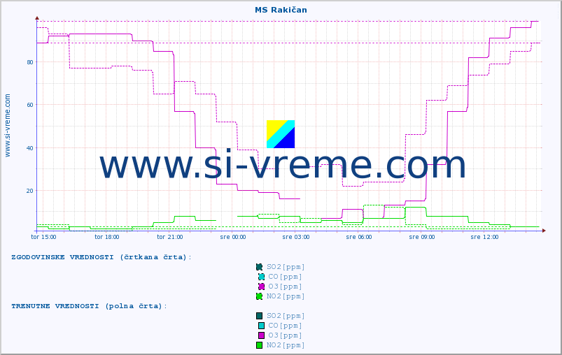 POVPREČJE :: MS Rakičan :: SO2 | CO | O3 | NO2 :: zadnji dan / 5 minut.