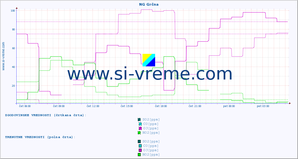 POVPREČJE :: NG Grčna :: SO2 | CO | O3 | NO2 :: zadnji dan / 5 minut.