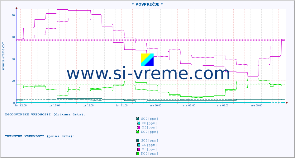 POVPREČJE :: * POVPREČJE * :: SO2 | CO | O3 | NO2 :: zadnji dan / 5 minut.