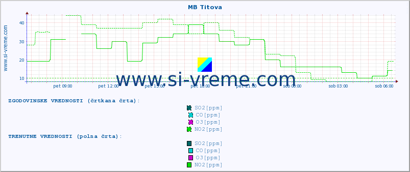 POVPREČJE :: MB Titova :: SO2 | CO | O3 | NO2 :: zadnji dan / 5 minut.