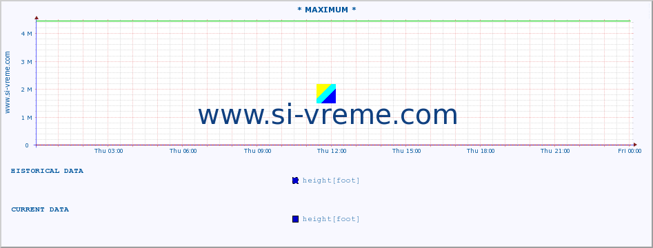  :: * MAXIMUM * :: height |  |  :: last day / 5 minutes.