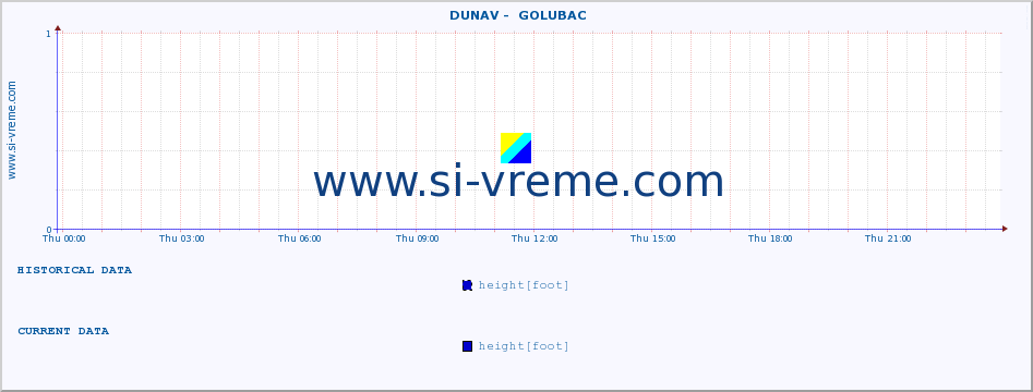  ::  DUNAV -  GOLUBAC :: height |  |  :: last day / 5 minutes.