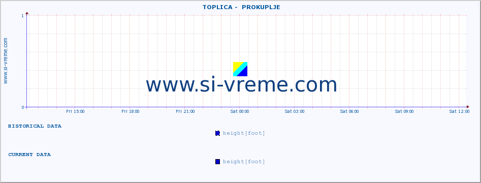  ::  TOPLICA -  PROKUPLJE :: height |  |  :: last day / 5 minutes.