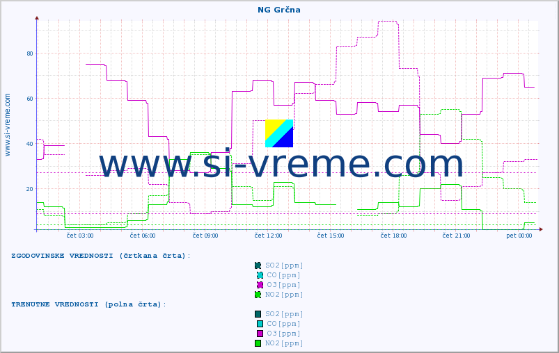 POVPREČJE :: NG Grčna :: SO2 | CO | O3 | NO2 :: zadnji dan / 5 minut.