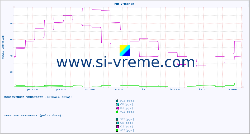 POVPREČJE :: MB Vrbanski :: SO2 | CO | O3 | NO2 :: zadnji dan / 5 minut.