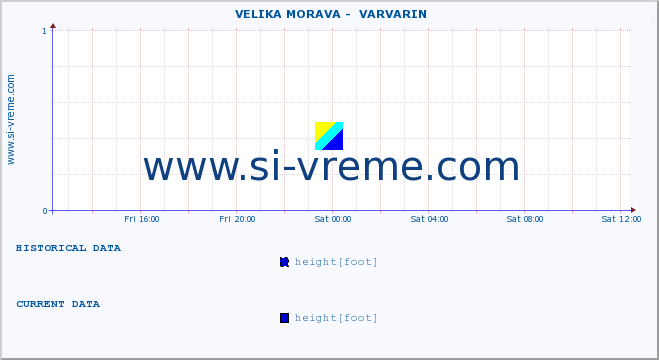  ::  VELIKA MORAVA -  VARVARIN :: height |  |  :: last day / 5 minutes.