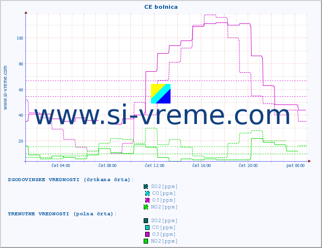 POVPREČJE :: CE bolnica :: SO2 | CO | O3 | NO2 :: zadnji dan / 5 minut.