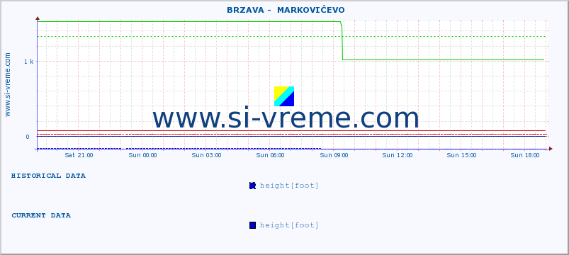  ::  BRZAVA -  MARKOVIĆEVO :: height |  |  :: last day / 5 minutes.