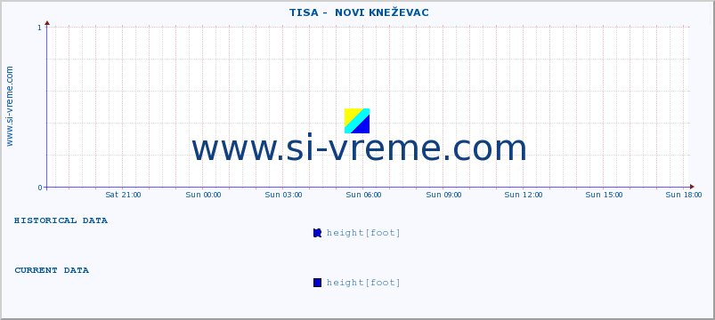  ::  TISA -  NOVI KNEŽEVAC :: height |  |  :: last day / 5 minutes.