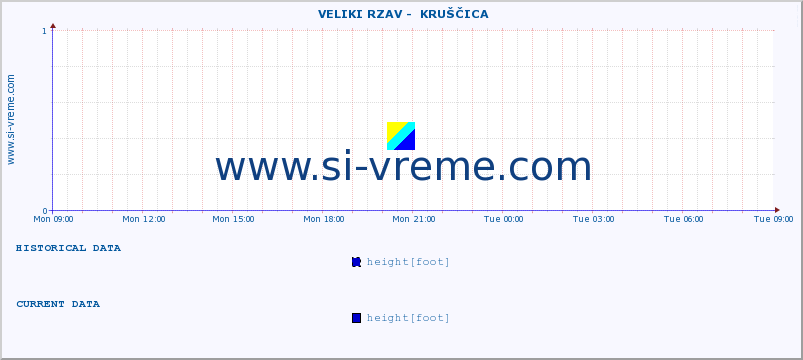  ::  VELIKI RZAV -  KRUŠČICA :: height |  |  :: last day / 5 minutes.