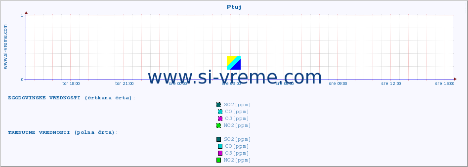 POVPREČJE :: Ptuj :: SO2 | CO | O3 | NO2 :: zadnji dan / 5 minut.