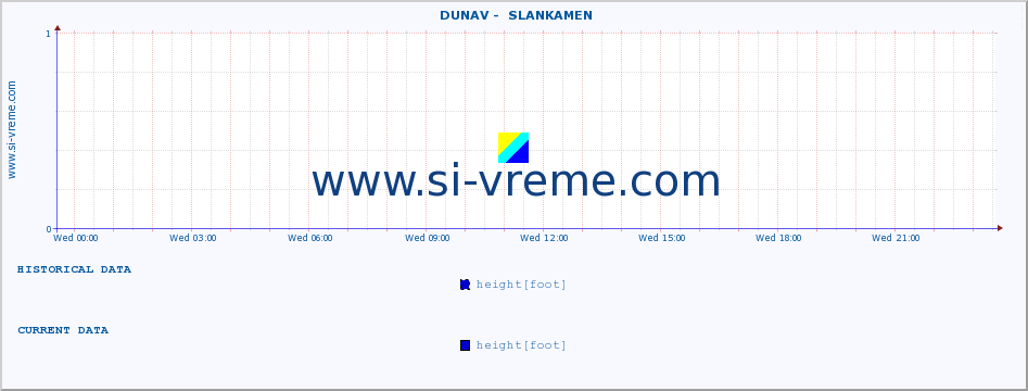  ::  DUNAV -  SLANKAMEN :: height |  |  :: last day / 5 minutes.