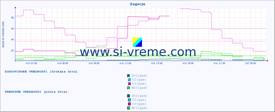 POVPREČJE :: Zagorje :: SO2 | CO | O3 | NO2 :: zadnji dan / 5 minut.